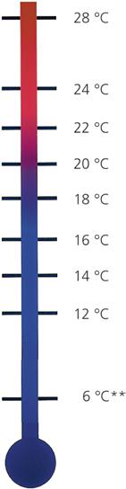 Operation Recommended room temperatures The following temperature settings are recommended for the corresponding rooms based on heating with cost savings in mind: Setting/Position Room temperature