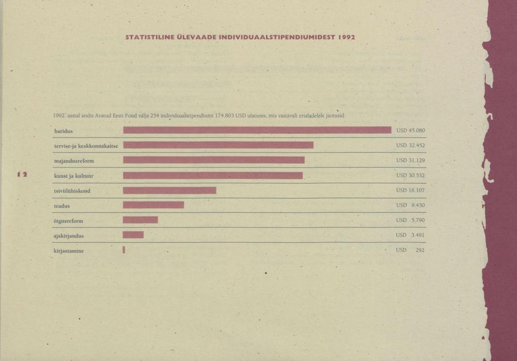STATISTILINE ÜLEVAADE INDIVIDUAALSTIPENDIUMIDEST 1992 1992,' aastal andis Avatud Eesti Fond välja 254 individuaalstipendiumi 174.803 USD ulatuses, mis vastavalt erialadelele jaotusid: haridus USD 45.