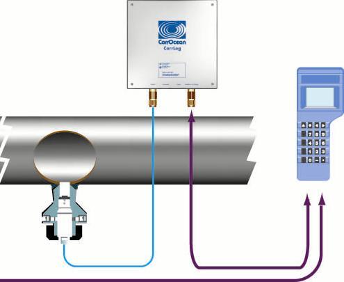 Continuous, off-line monitoring CorrLog instrument hooked up to one probe for continuous measurement Can use up to 20 meter probe cable flexible installation Reads ER/LPR/Galvanic probes from most