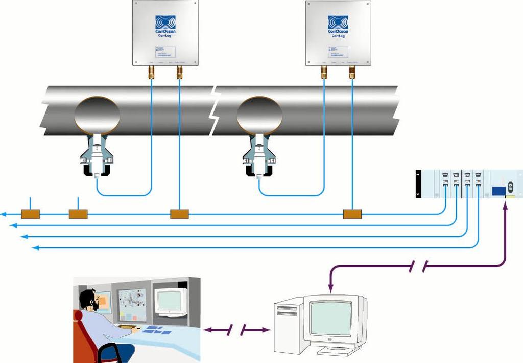 Continous, on-line Monitoring - FieldBus On-line monitoring- FieldBus system Minimum personnel need remote control - data directly to control room or on-shore offices Immediate information