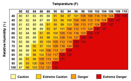 full sunshine can increase heat index values by up to 15 F. Also, strong winds, particularly with very hot, dry air, can be extremely hazardous.
