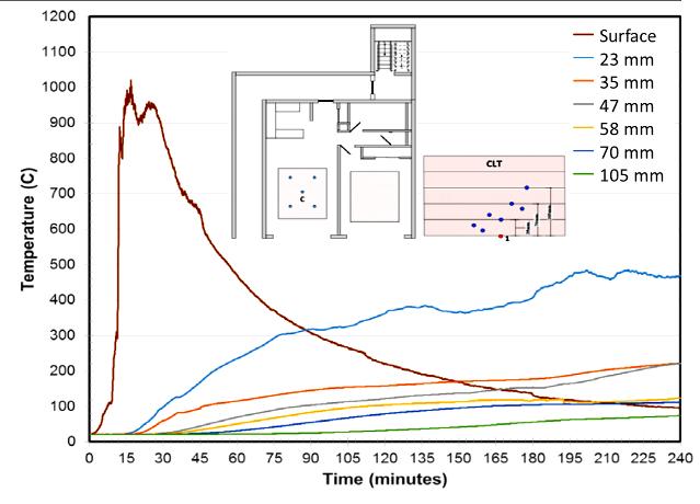 Figure 7: Temperature profile from the embedded thermocouples in the living room ceiling for Test 2 The embedded thermocouples in the ceiling in Test 3 did not go above 100 o C while the embedded
