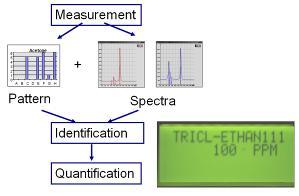 GDA MEASUREMENT SEQUENCE The combination of multiple sensors in the GDA allows a very broad band detection of toxic substances.