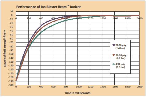 - ION BLASTER BEAM HOW IT WORKS Compressed air is supplied at (A) where it enters the air amplifier section of the Ion Blaster Beam and follows the Coanda profile