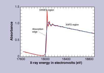The XAFS beamline Measurement procedure Energy scan by operating on the monochromator ( about E/E=10-4) Measurement of fluorescence on the target to derive the behavior of the absorption