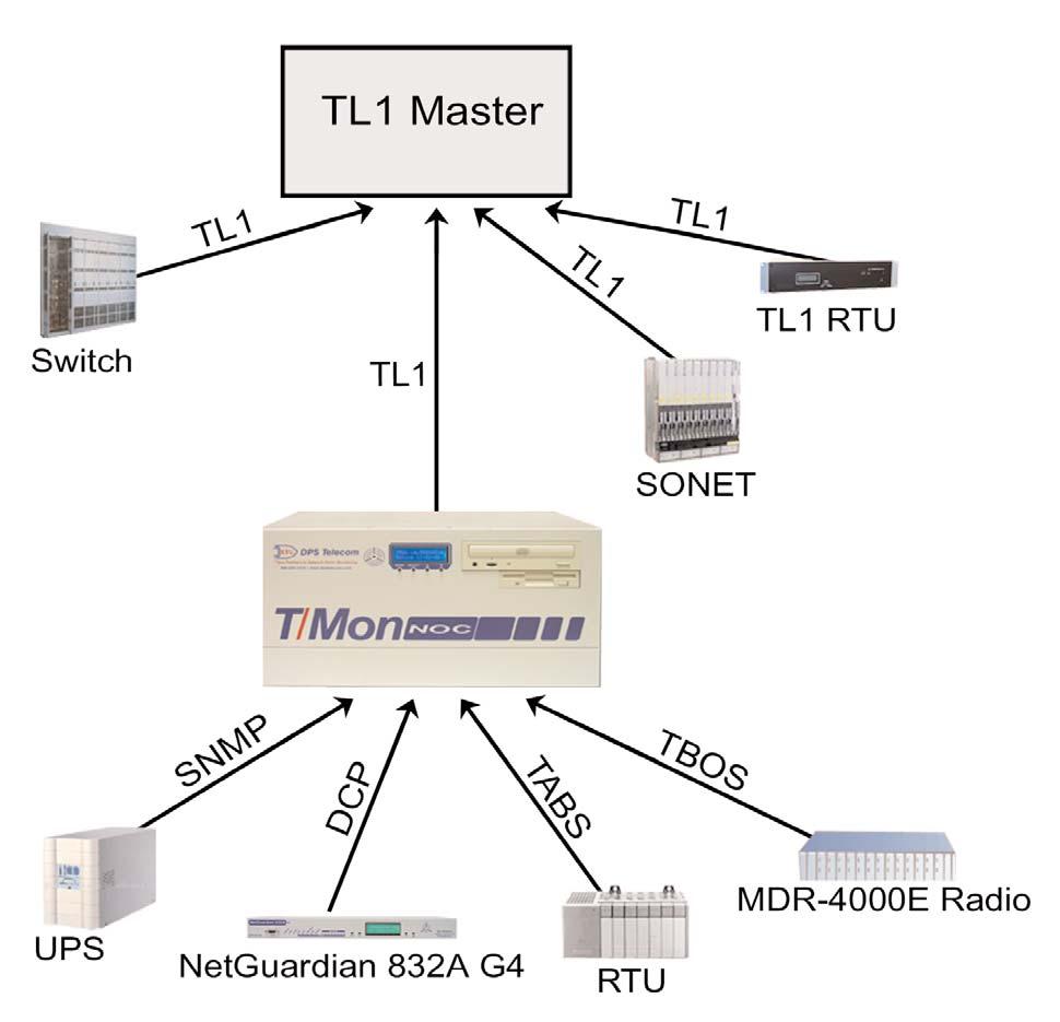 Mediate Over 25 Protocols to Your Existing TL1 Master If you are primarily using a TL1 master, you understand the difficulties of monitoring devices that communicate in other protocols.
