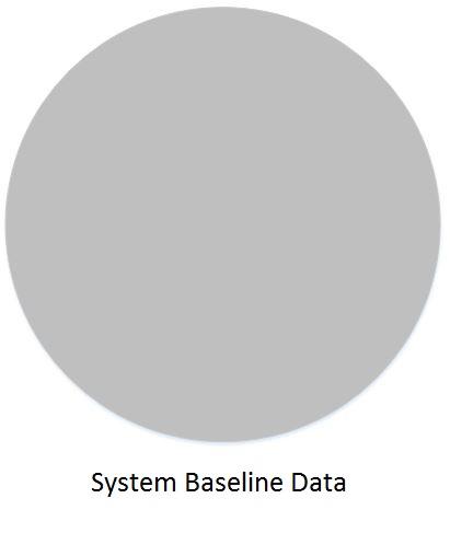 AS 1851-2012 Baseline Data: Only required where a routine service item requires a test result (evidence) to be obtained and compared to ascertain the correctness of system performance AS 1851-2012