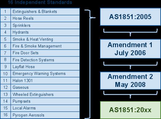 Development History AS 1851 2002; consolidate the existing 16 separate maintenance standards relating to fire protection systems and equipment into one common document.