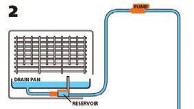 Situation: Correct: INTAKE HOSE INTAKE HOSE INTAKE HOSE INTAKE HOSE - drain pan fills with condensate - condensate flows into reservoir - intake hose between reservoir and pump empty - condensate