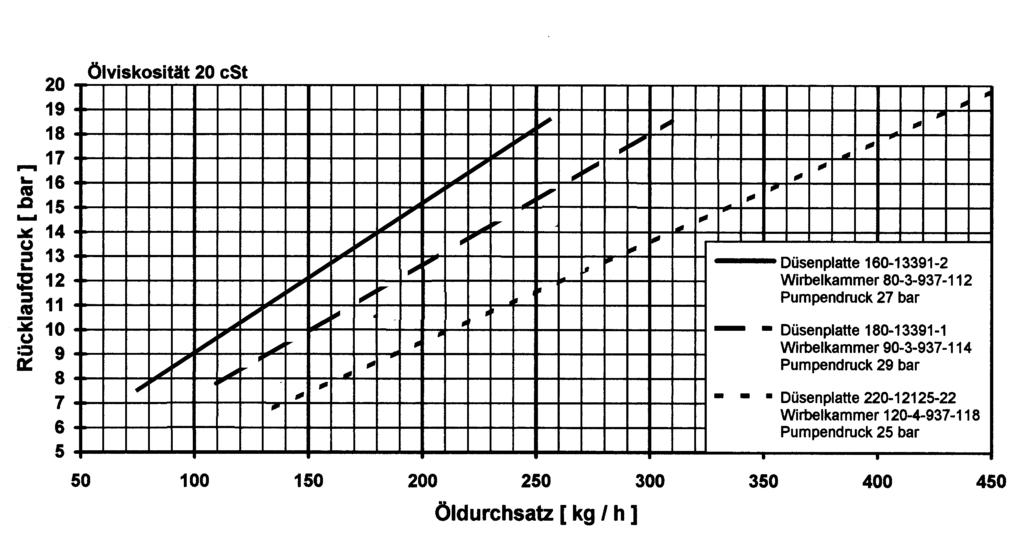 throughput rate [ kg/h ] Nozzle output curves C400 - C500 Oil viscosity 20 cst Return pressure [ bar ] Nozzle plate 160-13391-2 Swirl chamber 80-3-937-112 Pump pressure 27 bar