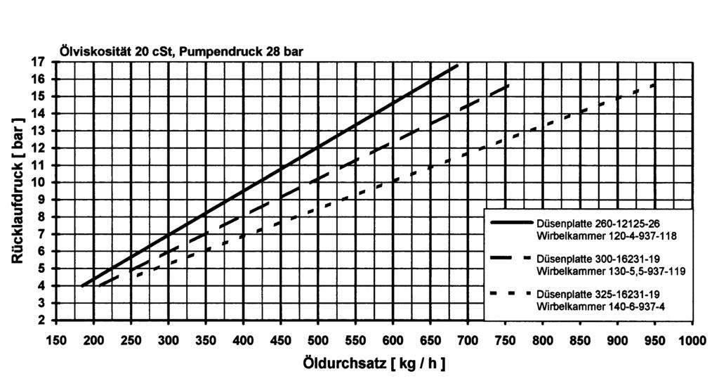 Nozzle output curves C900 - C1100 Oil viscosity 20 cst, pump pressure 28 bar Return pressure [ bar ] Nozzle plate 260-12125-26 Swirl chamber