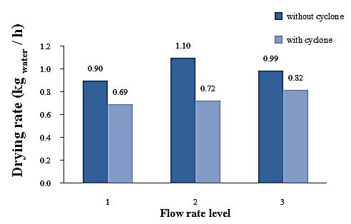 Figure 3. Comparison of drying rate by and without installation. Head rice yield The percent of head rice yield was used as a quality index of dried paddy rice (Figure 4).
