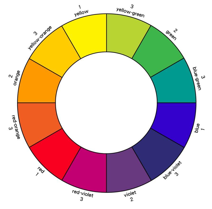 With the color wheel as your guide, consider selecting several color-scheme options from which