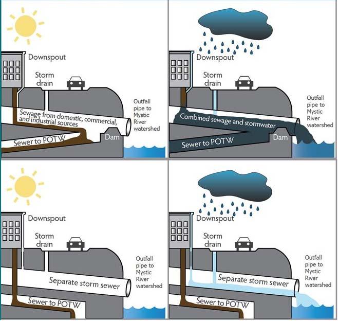 Background: Sewer Systems in DC Sunny Day Rainy Day* Combined Sewer System 1 pipe Combined Sewer Overflow = CSO Outfall
