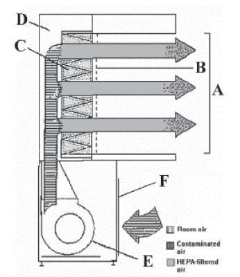 Figure 9A. The horizontal laminar flow clean bench. A. front opening, B.