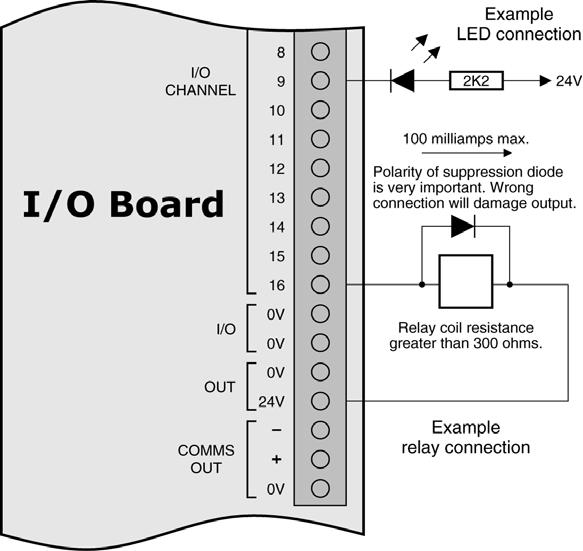 4.3.2 Configuring Outputs When configured as outputs, the I/O board channels supply a negative voltage (with respect to the I/O board 24V power supply) via a transistor.