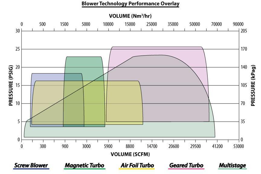 Blower Technologies: