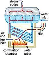 The Watertube Boiler Size