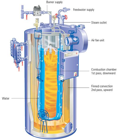 Vertical Tubeless boiler 2 Pass Design Size Range: 6 100 HP Design Pressure: - Steam: