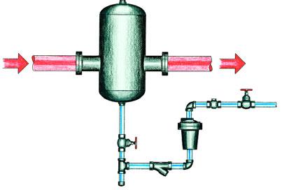 This condensate must be continuously drained from the separator to prevent it from becoming re-entrained in the steam flow.