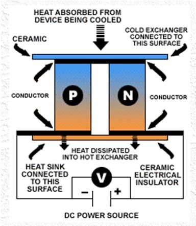 Special refrigeration method 1. Thermoelectric cooling 2. Vortex tube cooling 3. Evaporative cooling 4. Radiative cooling 5. Magnetic refrigeration 6.