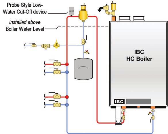 NOTE A hot water boiler installed above radiation level or as required by the Authority Having Jurisdiction, must be provided with a low water cutoff device at the time of boiler installation.