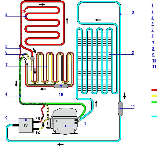 Functional description of the refrigerant circuit: 1 Compressor 2 Condenser 3 Heating Tube (LIGHT BLUE) 4 Return Tube (GREEN) 5 Fridge Capillary Tube (RED) 6 Freezer Capillary Tube (YELLOW) 7 Freezer