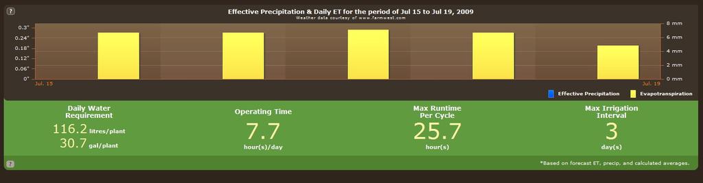 When selecting a date the calculator will also provide climate data for the next five days. This information is obtained from the closest Environment Canada weather station.