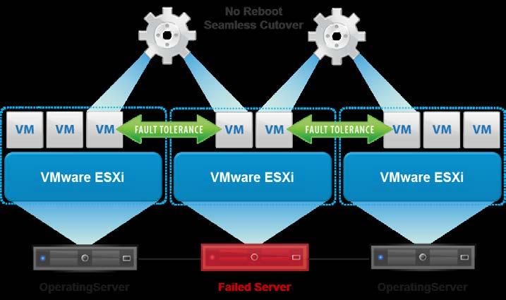 Fault Tolerance (FT) Progress Update Allows protected virtual machines to be