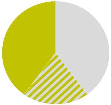 Recycling Rate in Munich Recycling 1% Landfill Energy Utilisation - Organic - Garden Waste - Paper/ Cardboard - Glass/ Metal -