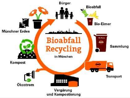 History of the separate collection of biowaste 1988 Waste management concept 1989 testing of the biowaste collection 1994 start of the 3-bin-system 1997 shutdown of a waste-to-energy-plant near the