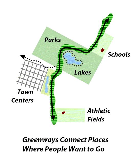 As green corridors landscaped with native plants, greenways offer a more natural experience than traditional roadside trails.