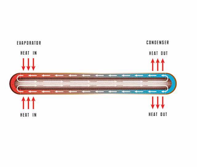 HVAC HEAT PIPE OPERATION HVAC HEAT PIPE OPERATING PRINCIPLE Heat pipes function by absorbing heat at the evaporator end of the cylinder, boiling and converting the fluid to vapor.