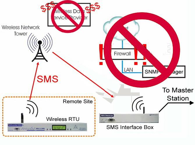 Use SMS to Easily Collect Alarms From Hard-to-Reach Sites By deploying wireless RTUs in your network, you can achieve superior visibility by bringing all of your remote sites - even the distant,
