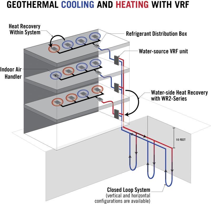 The main components of this system are as follows: vertical ground pipe network, water source heat pump, branch controller, indoor units, and a ventilation system.