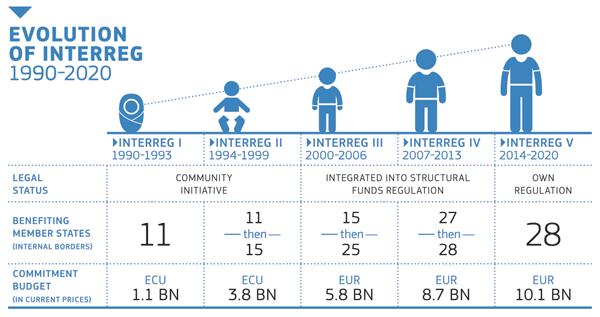 What is Interreg?
