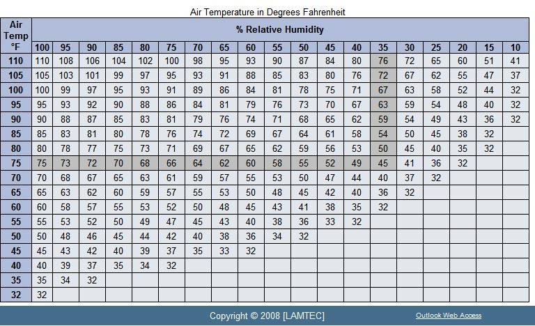 of a DAC cooled system must be maintained between 95 to 104 degrees F to prevent the forming of condensation. The above chart depicts the relationship between air temperature and humidity.