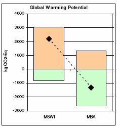 CO 2 Impact of MBA Polymers Recycling SOURCE: Extracted