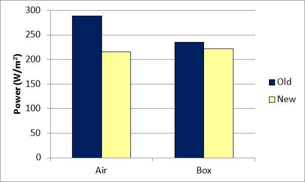 The situation in the box differed drastically. The difference in transmission was only 1.5 % leading to reduced heat gain from new material only to 13 W/m 2 (Figures 6 and 7).
