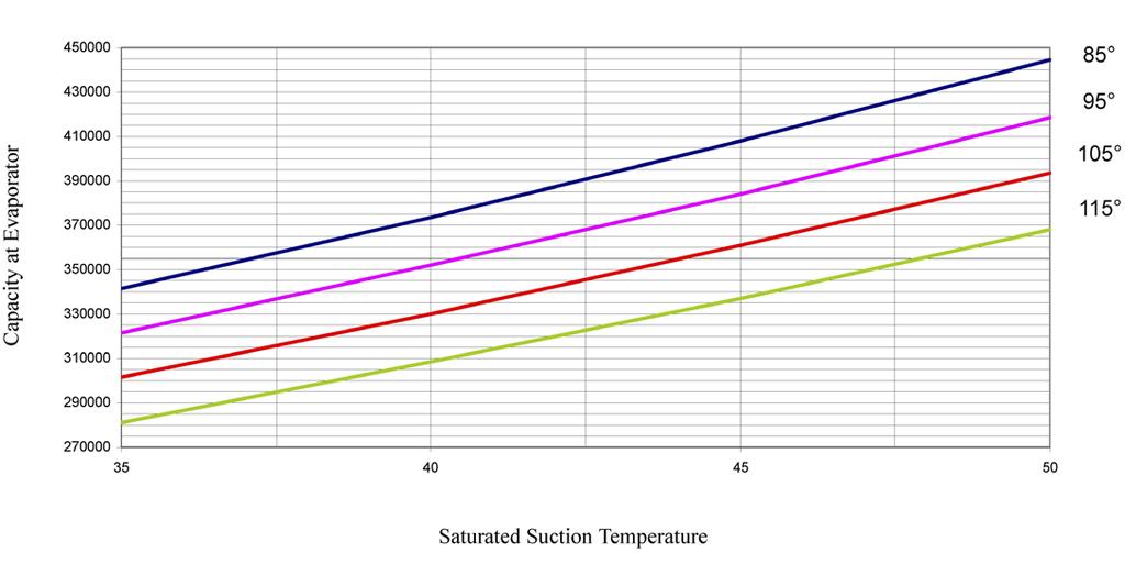 Performance Data Figure 10: RCS 035D Unit Capacity Chart Capacity at