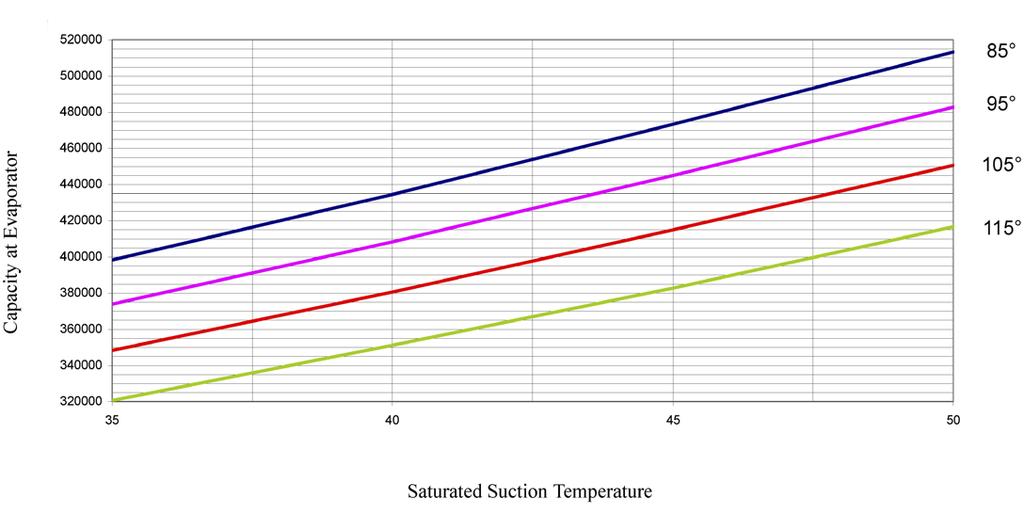 Unit Capacity Chart Capacity at Evaporator (Btuh) Saturated Suction