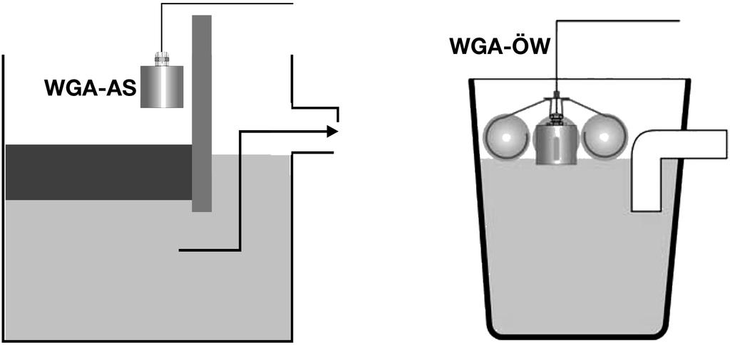 Product description Fig. 4: Application examples WGA-ÖW is a floating probe, which provides an alarm of at least 15 mm thick oil or hydrocarbon layer on water.