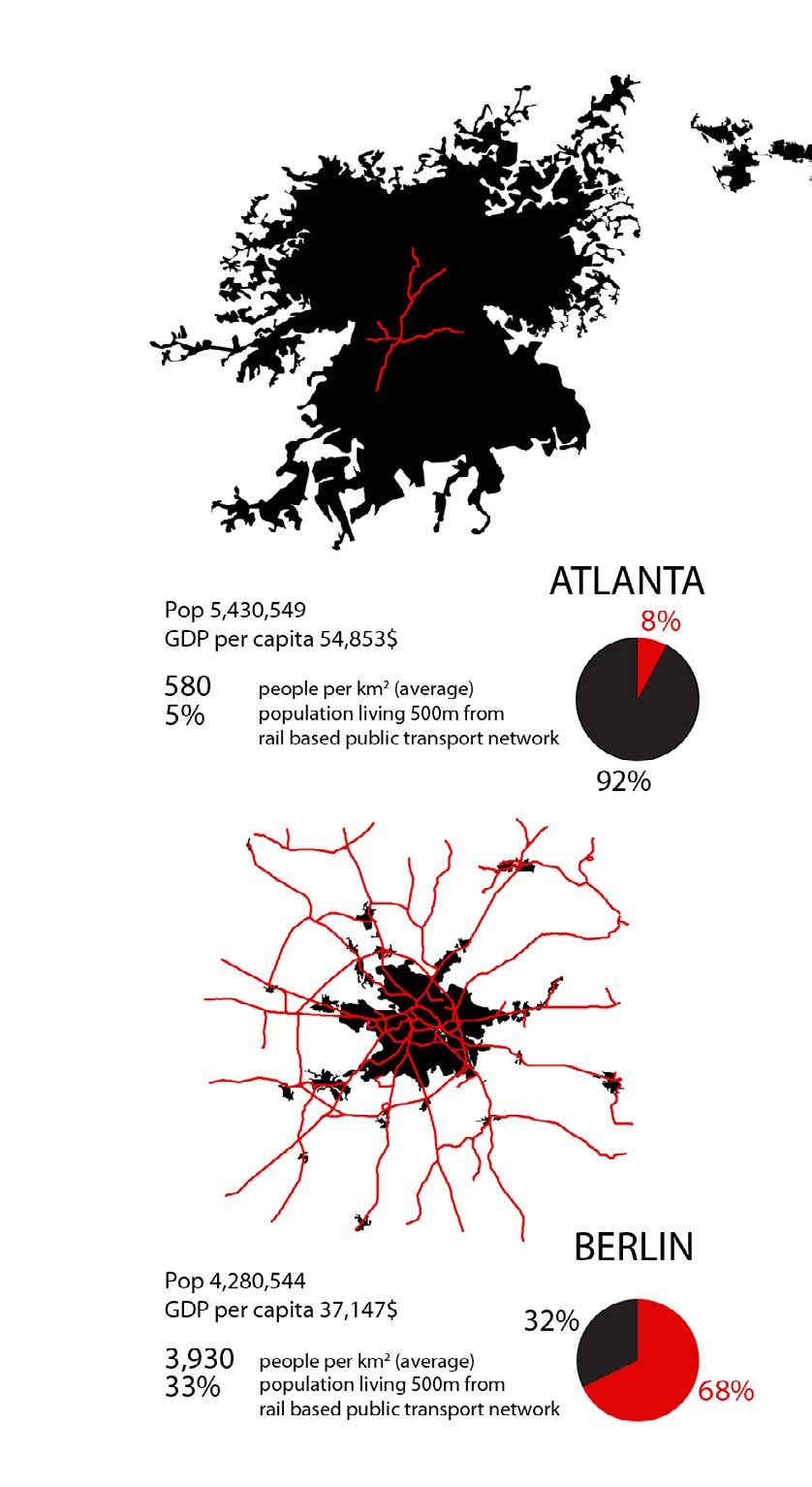 Comparing density and transport: Atlanta s urban sprawl drives car-dependency, while Berlin s more compact urban form promotes public transport (black in pie chart is private motorised vehicle use;