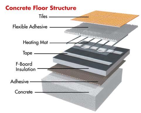 more quickly after switching on CONCRETE FLOORS We suggest that a thermal insulation board (F-Board) is laid over and fitted on the concrete floor before the heating mat is put in place.