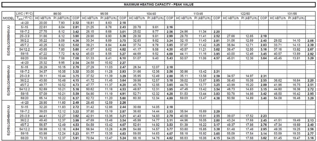 Capacity Tables EDLQ Heat Only 3.