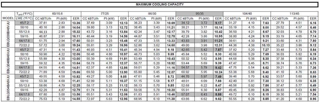 Capacity Tables EBLQ Cooling 6.