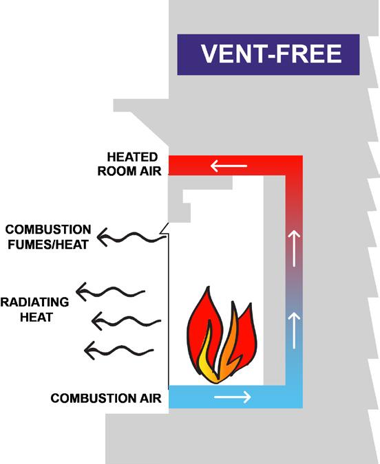 Vented Vented hearth products transfer combustion fumes outside via a home's chimney.