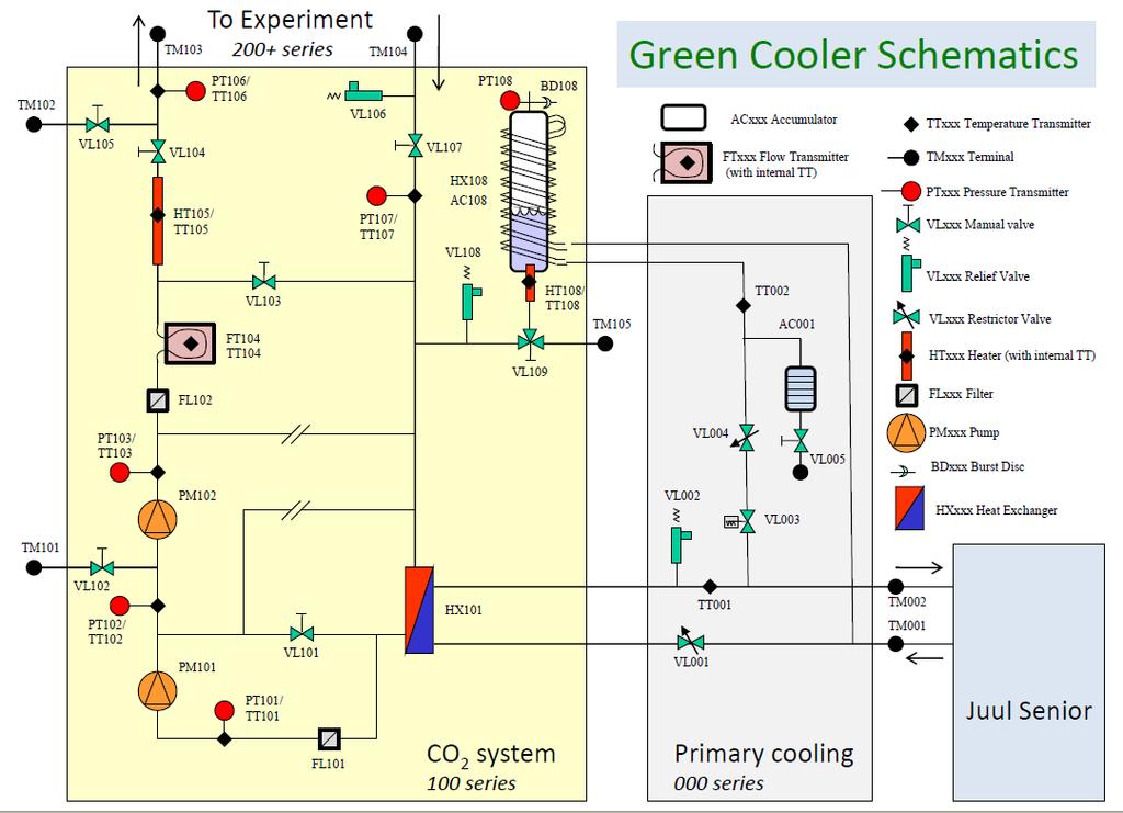 3.2 Green Cooler A schematic view of the two phase CO 2 cooling system Green Cooler is shown Figure 3. The cooling system consists of a CO 2 cooling system and a primary cooling system.