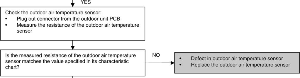 detected by the outdoor air temperature sensor are used to determine sensor errors.