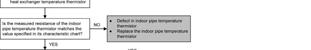 18.4.20 F11 (4-way Valve Switching Failure) Malfunction Decision Conditions When indoor heat exchanger is cold during heating (except deice) or when indoor heat exchanger is hot during cooling and